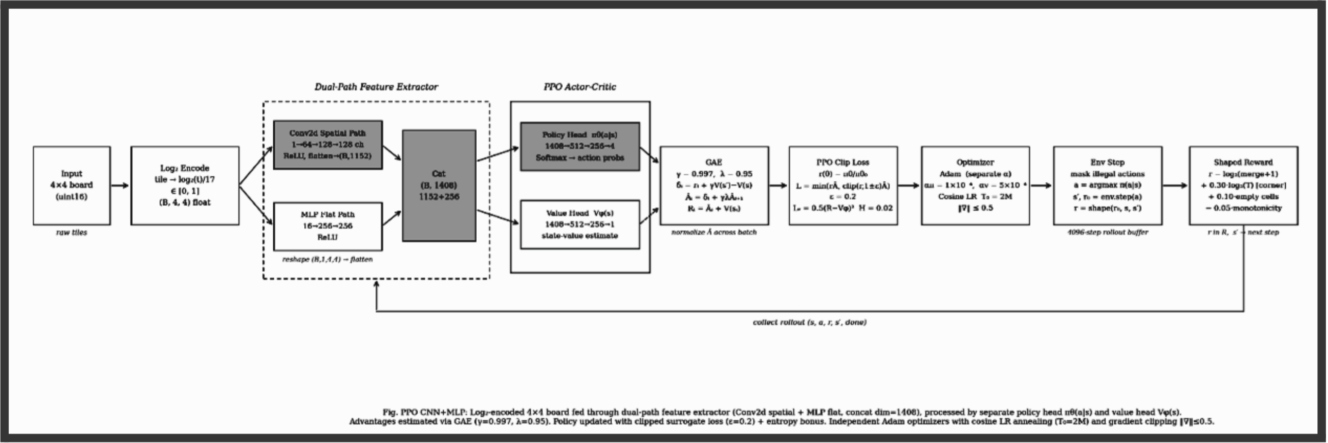 PPO CNN + MLP architecture diagram