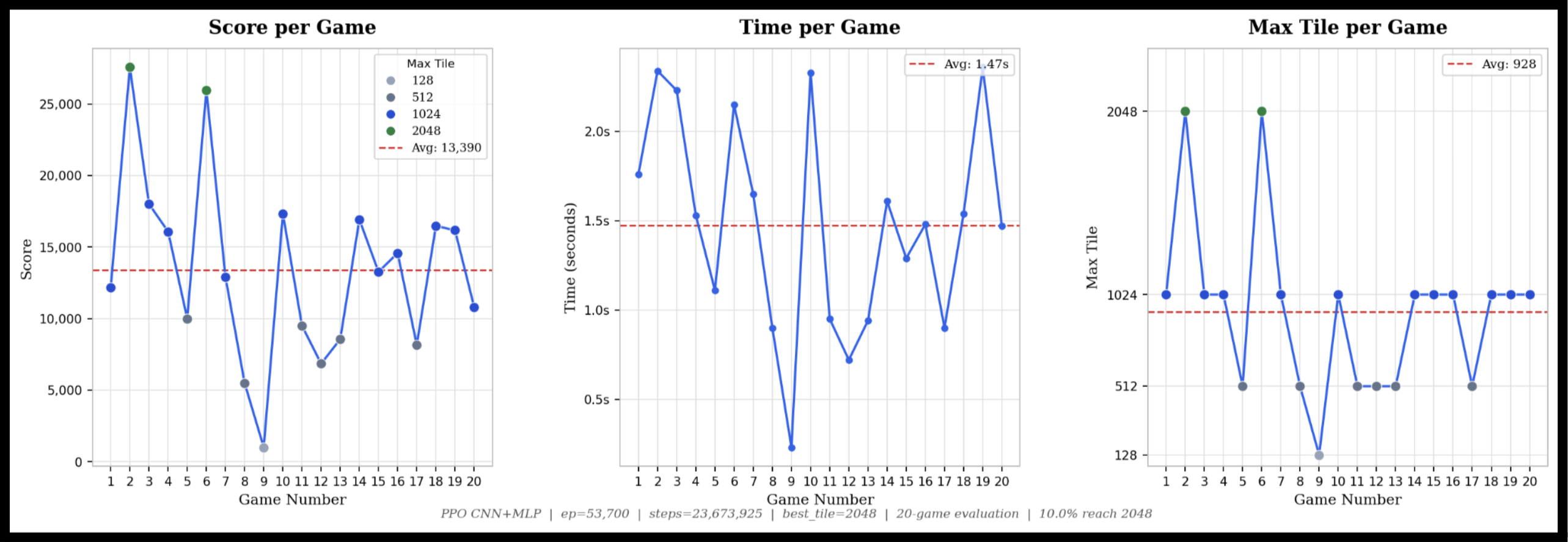 PPO results — 3 graphs