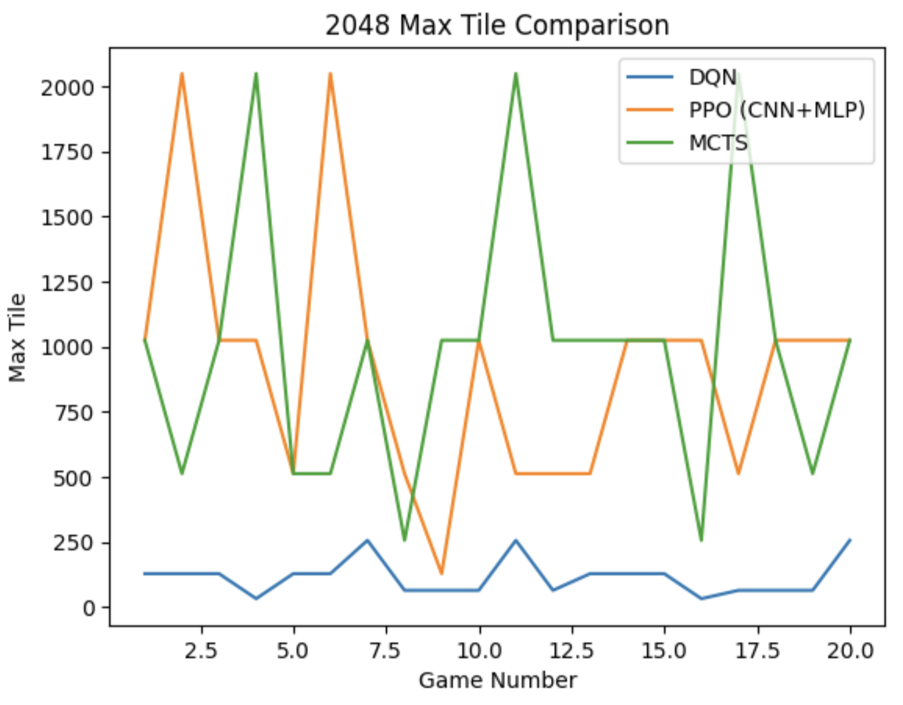 Evaluation comparison 3