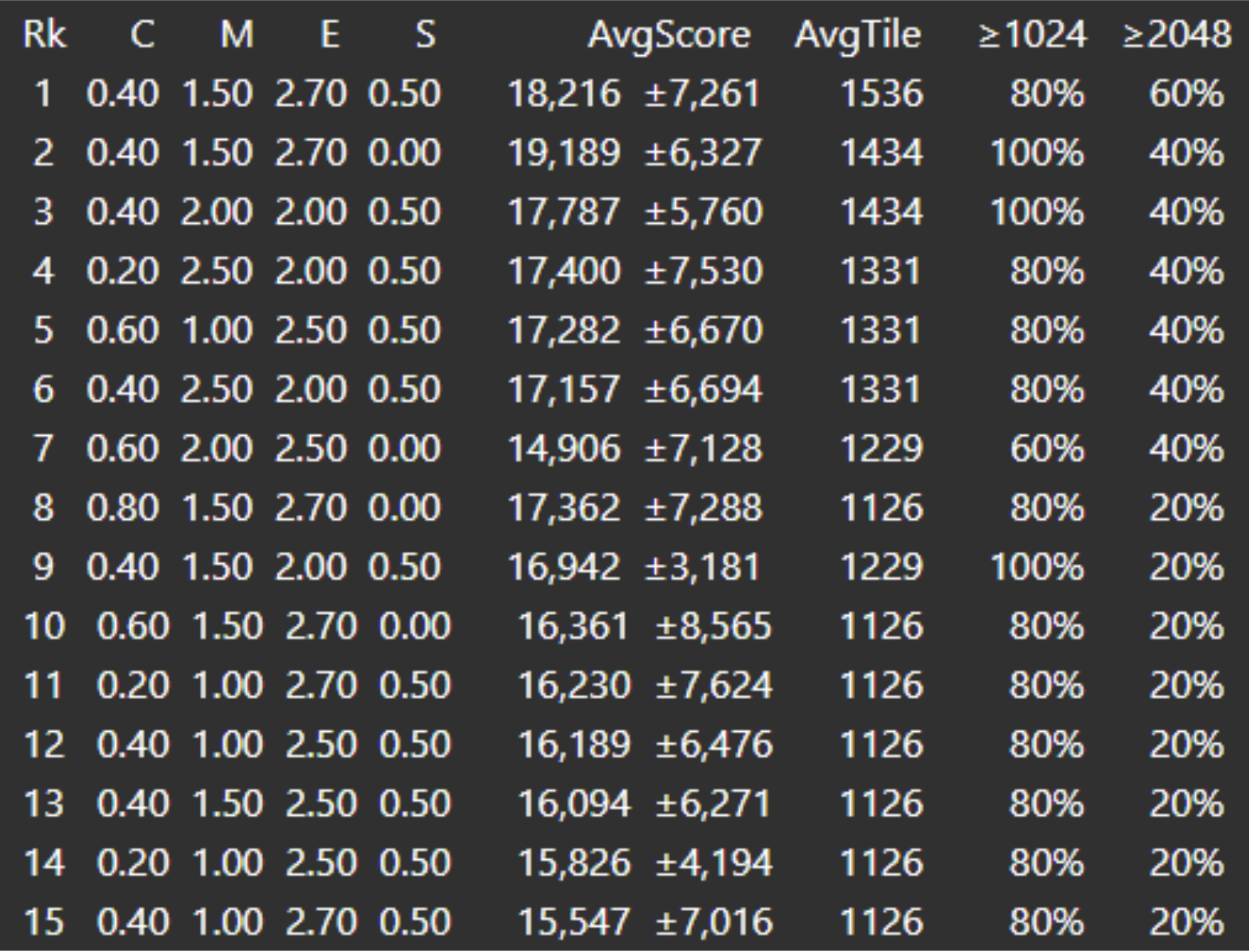 MCTS heuristic parameter grid search results