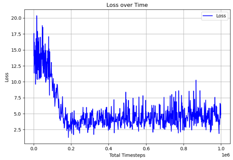 DQN loss curve