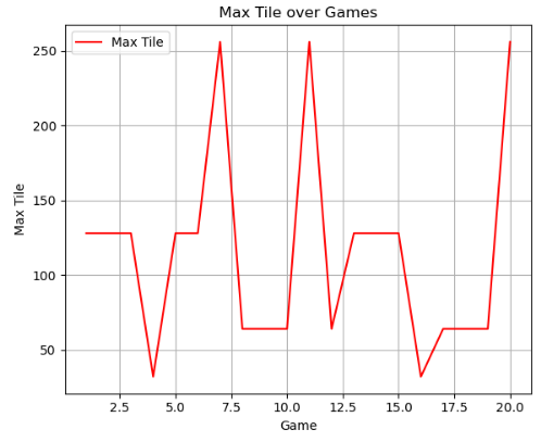DQN max tile over training