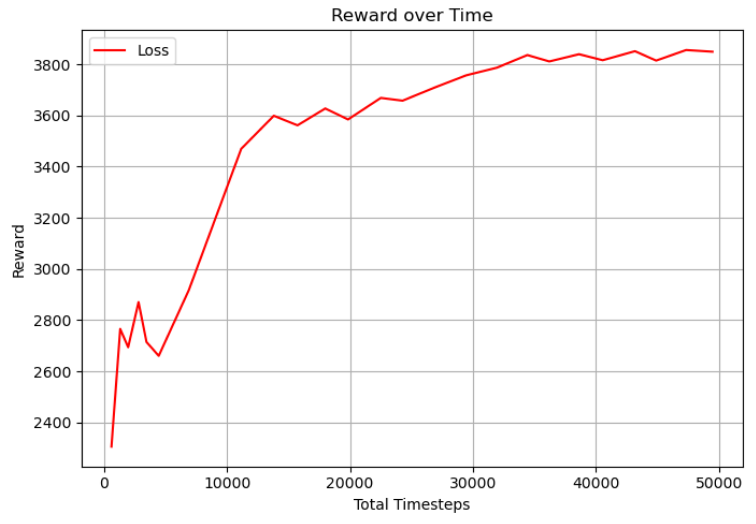 DQN reward curve